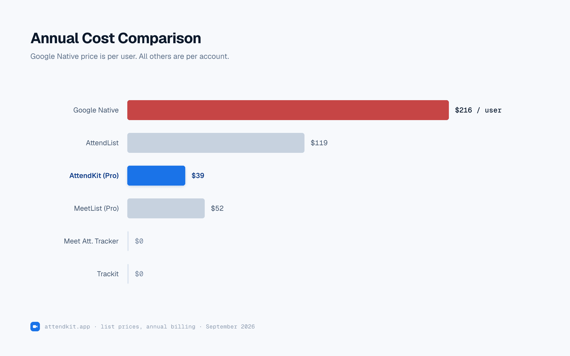Pricing comparison chart of Google Meet attendance trackers