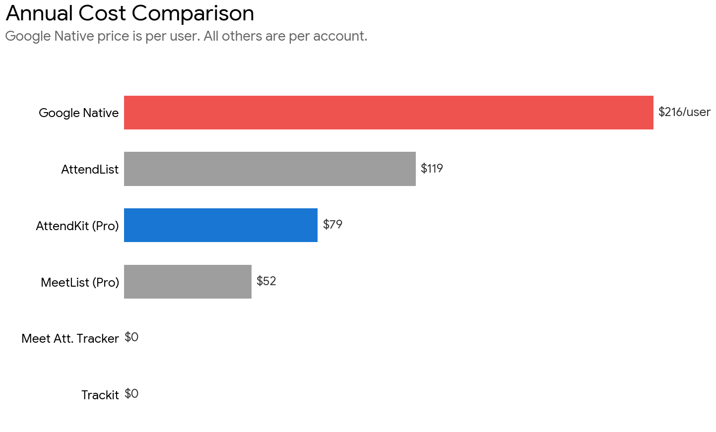 Pricing comparison chart of Google Meet attendance trackers